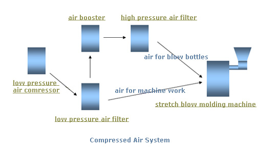 air system chart